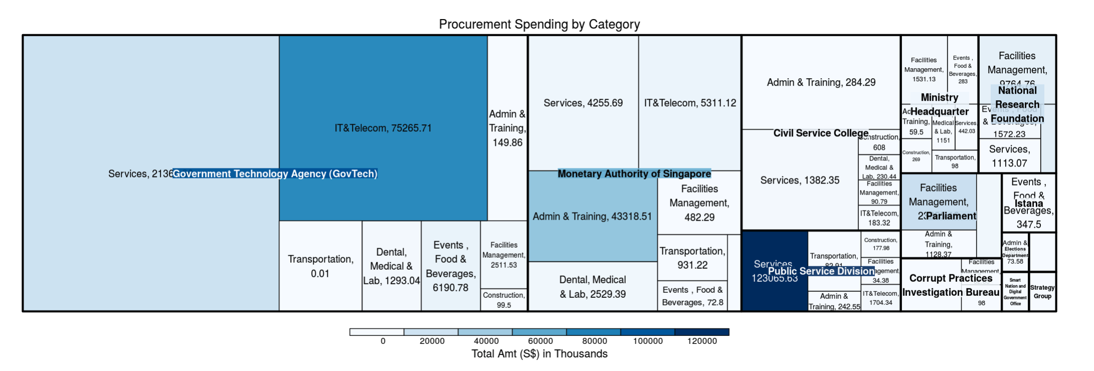 GeViz dashboard — treemap, network, Sankey and word cloud views of Singapore government procurement data